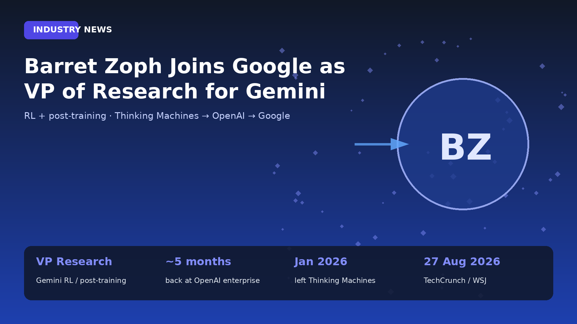 Barret Zoph Joins Google as VP of Research for Gemini
