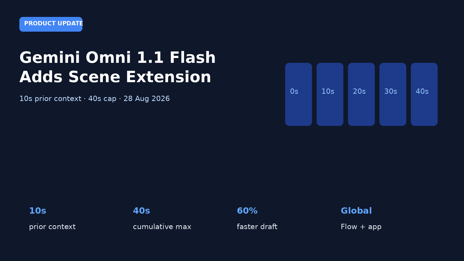 Google Gemini Omni 1.1 Flash Adds 10-Second Scene Extension
