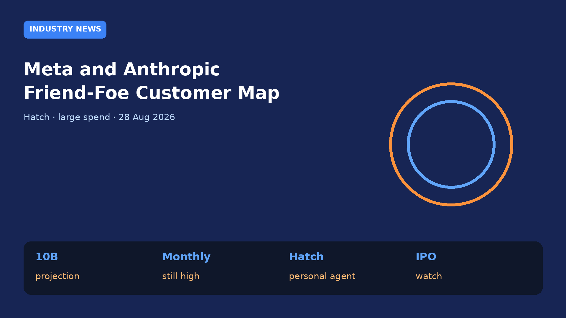 Meta Is One of Anthropic’s Largest Customers Despite Public Feud